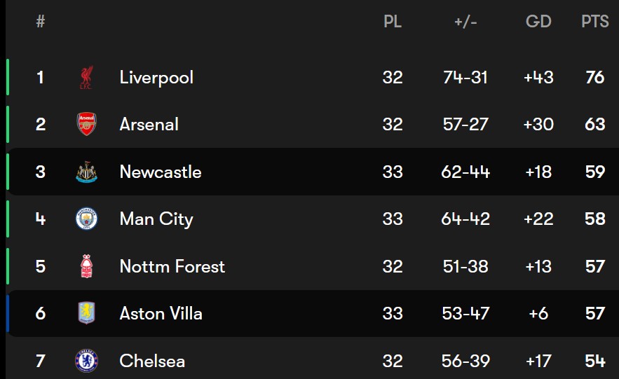 جدول لیگ برتر انگلیس