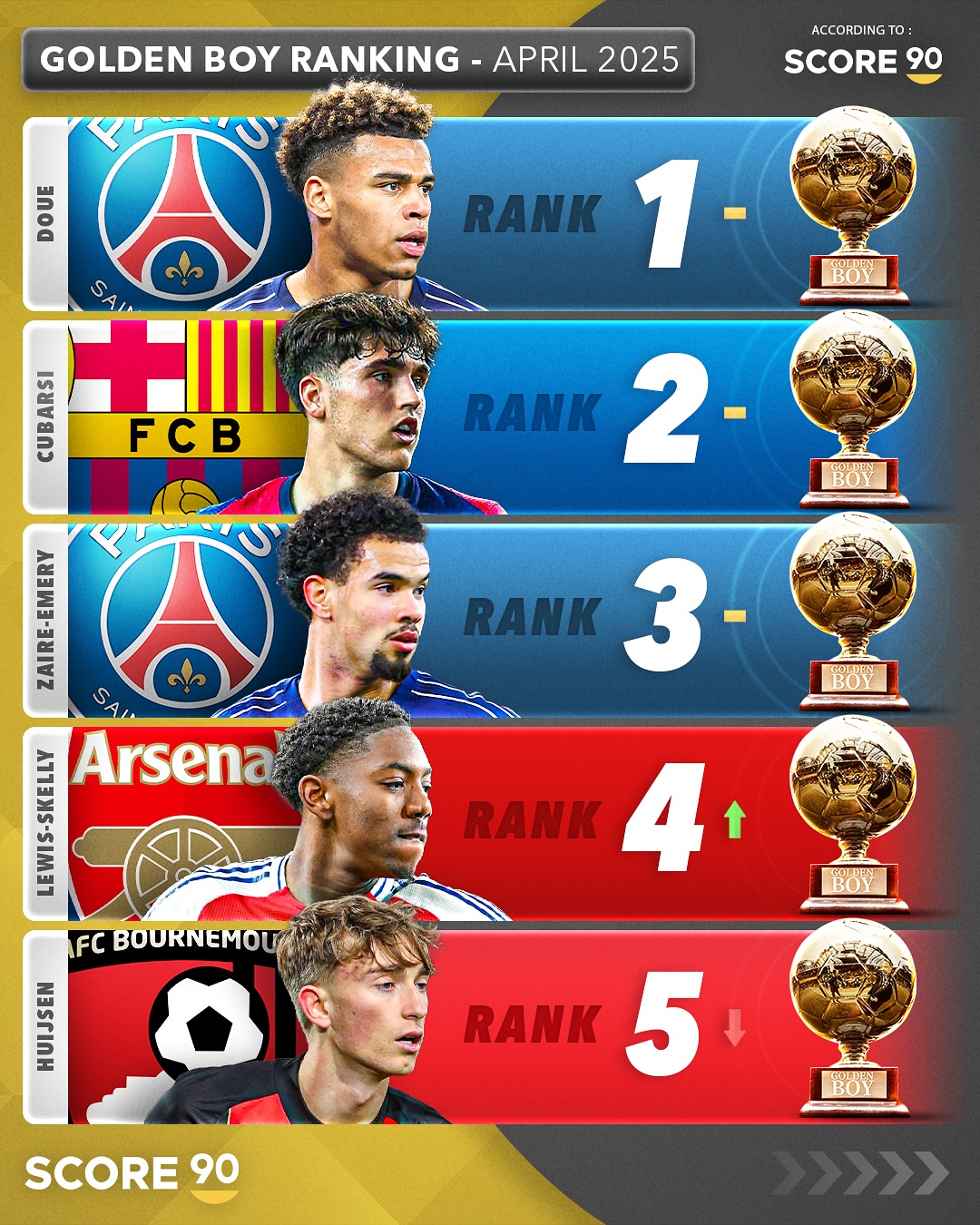 score90_1745073130414 پنج بازیکن برتر برای جایزه Golden Boy 2025