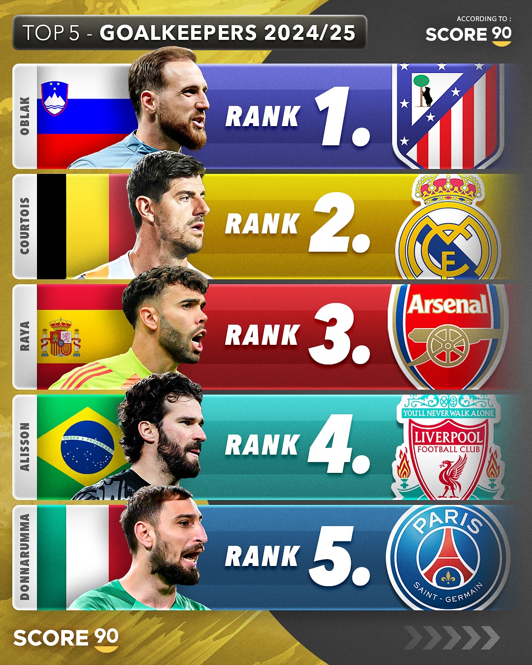 بهترین دروازه‌بانان حال حاضر اروپا