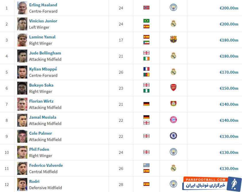 ارلینگ هالند و وینیسیوس جونیور با ارزش ترین بازیکنان جهان فوتبال