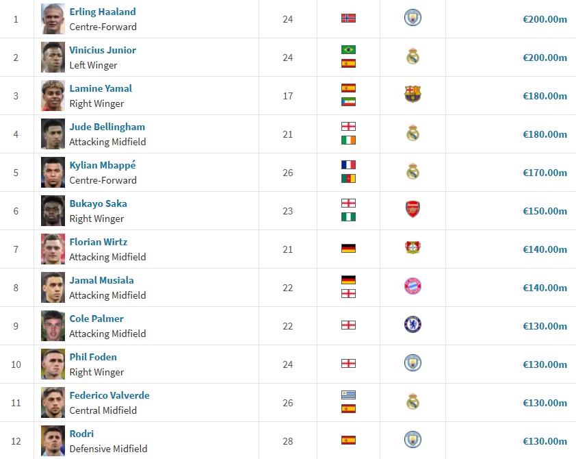 screenshot_2025-04-15_155605 ارزشمندترین بازیکنان فوتبال جهان در سال 2025 معرفی شدند؛ با حضور وینیسیوس جونیور و یامال