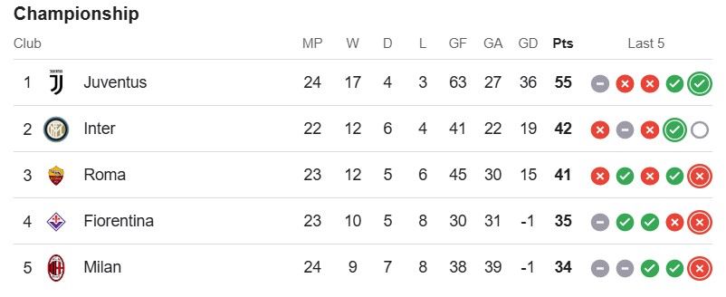 جدول سری آ زنان