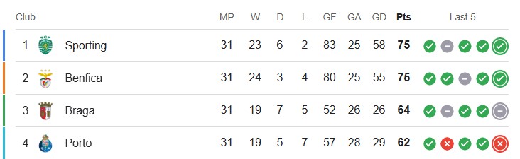 جدول لیگ پرتغال