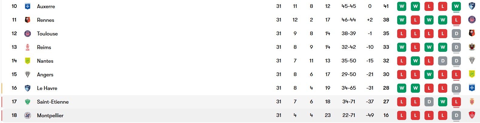 جدول لیگ یک فرانسه