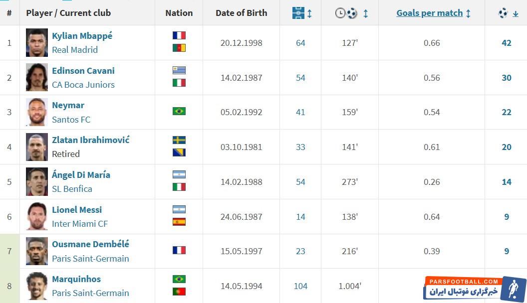 کیلیان امباپه برترین گلزن تاریخ باشگاه پاریسن ژرمن در لیگ قهرمانان با 42 گل