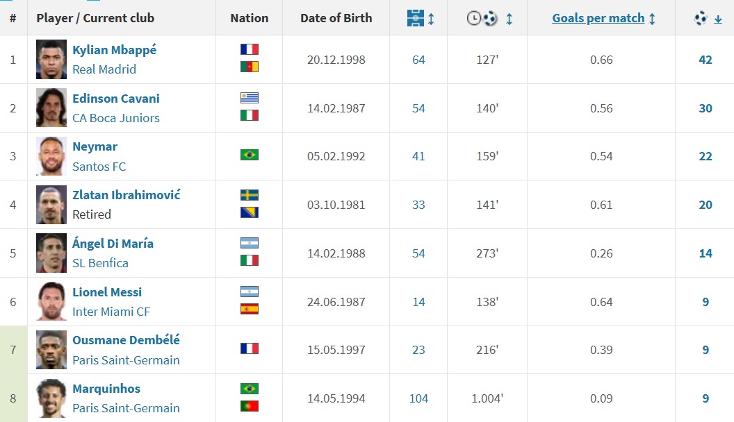 screenshot_2025-04-30_161243 برترین گلزنان تاریخ پاری سن ژرمن در لیگ قهرمانان اروپا