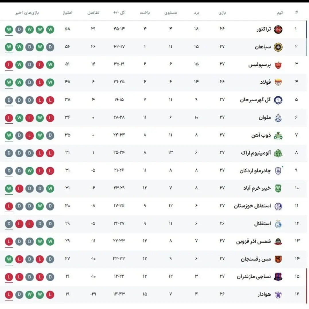 جدول لیگ برتر پس از برگزاری مسابقات هفته بیست و هفتم (عکس)