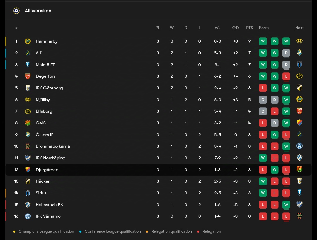 جدول لیگ سوئد