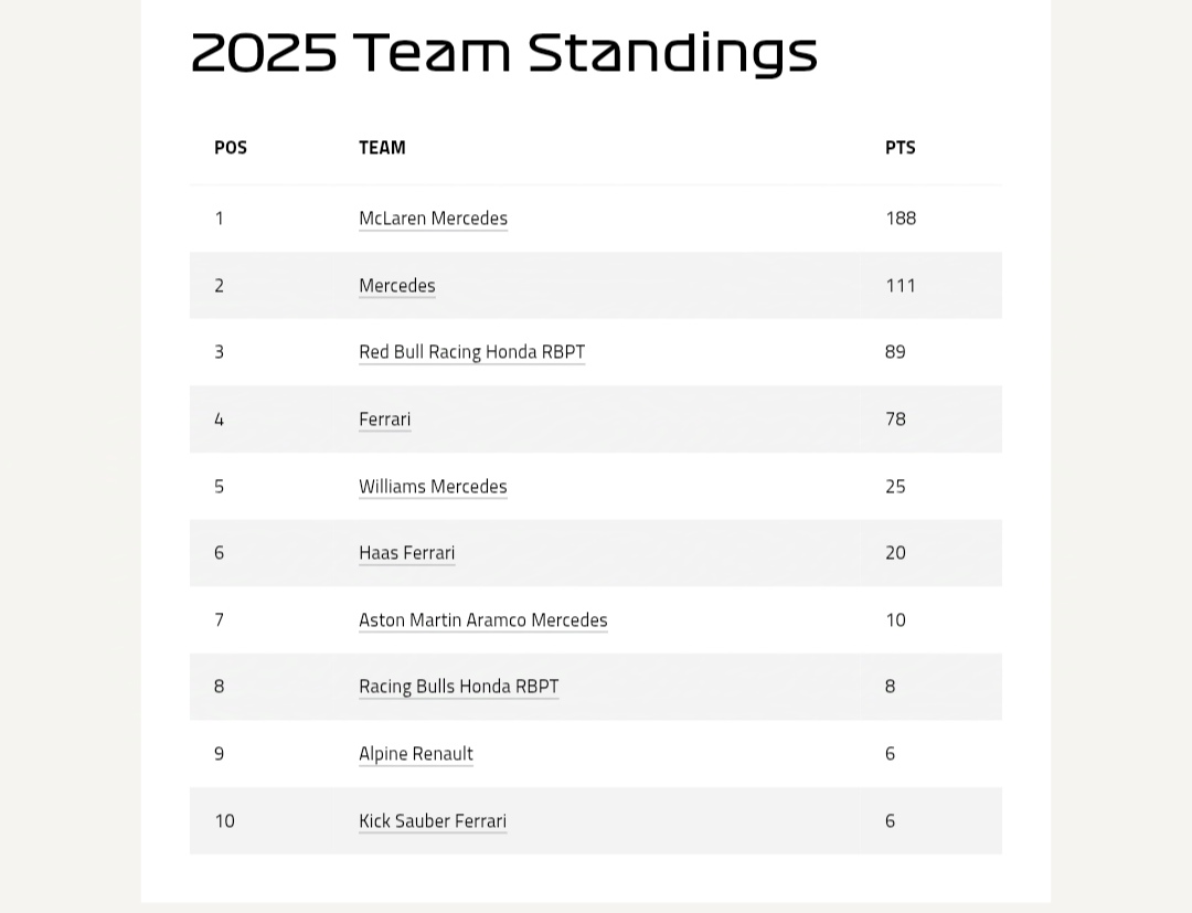 جدول سازندگان فرمول یک