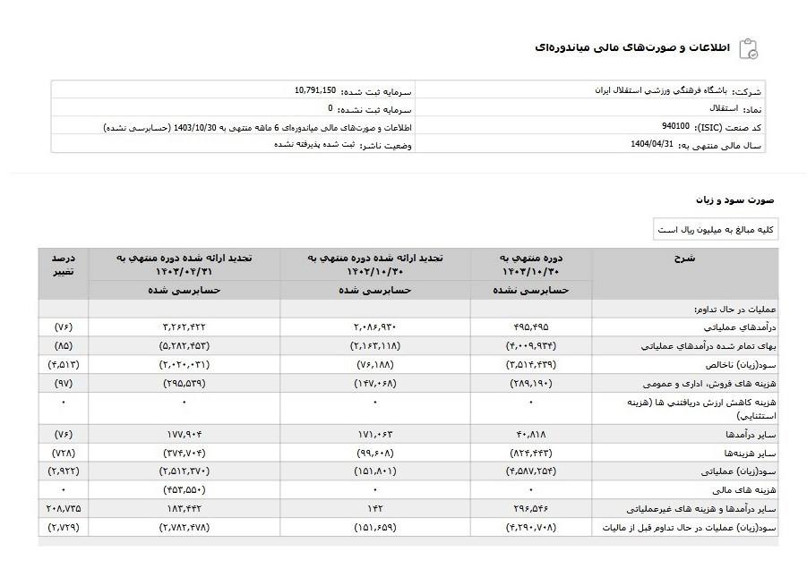 اسناد مالی منتشر شده از باشگاه استقلال