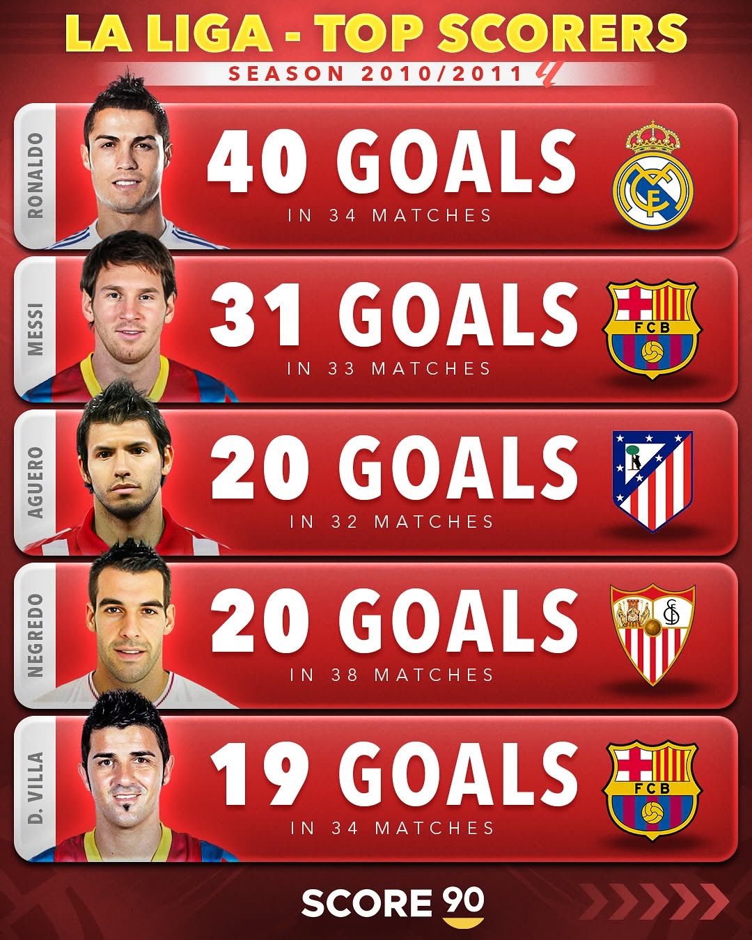 گلزنان برتر لالیگا در فصل 2010/11