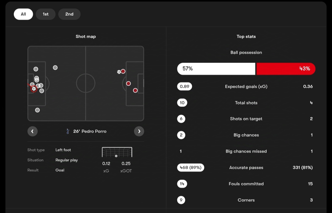 آمار بازی تاتنهام و آینتراخت فرانکفورت