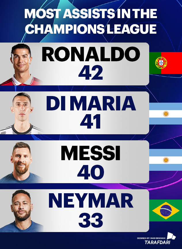 ucl-ass 4 بازیکن با بیشترین پاس گل در تاریخ لیگ قهرمانان اروپا