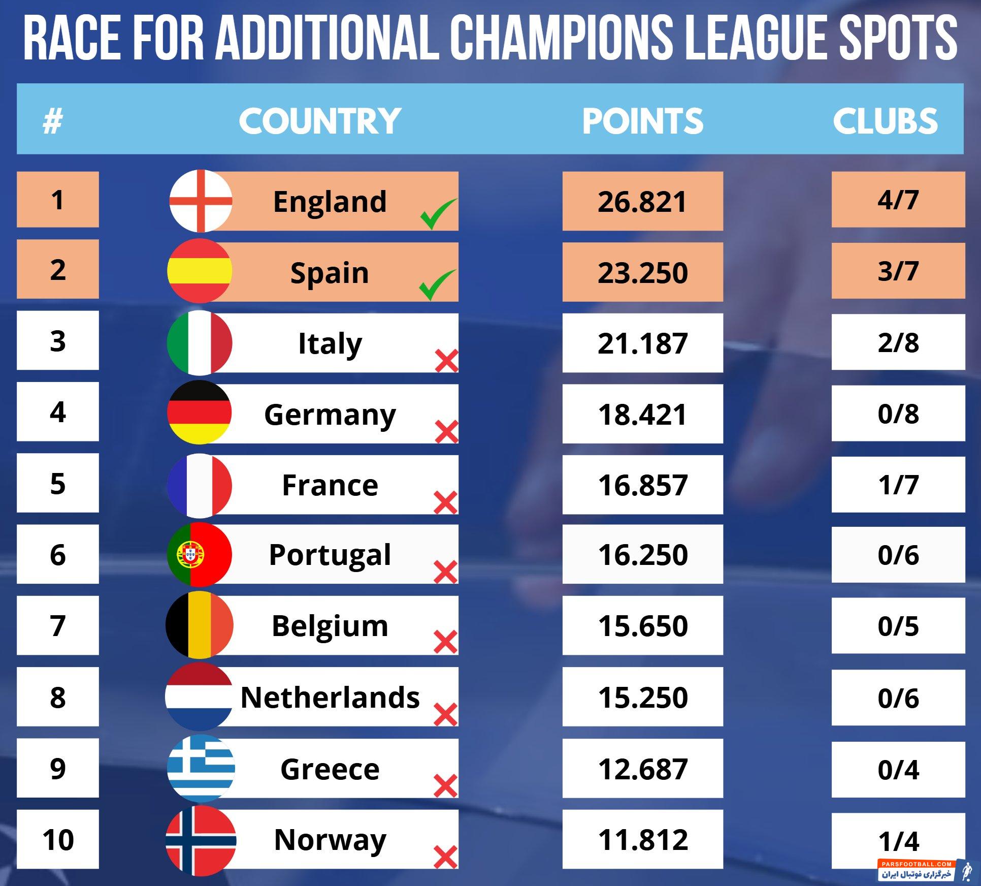 لالیگا در فصل 2025/2026 در لیگ قهرمانان اروپا 5 نماینده خواهد داشت