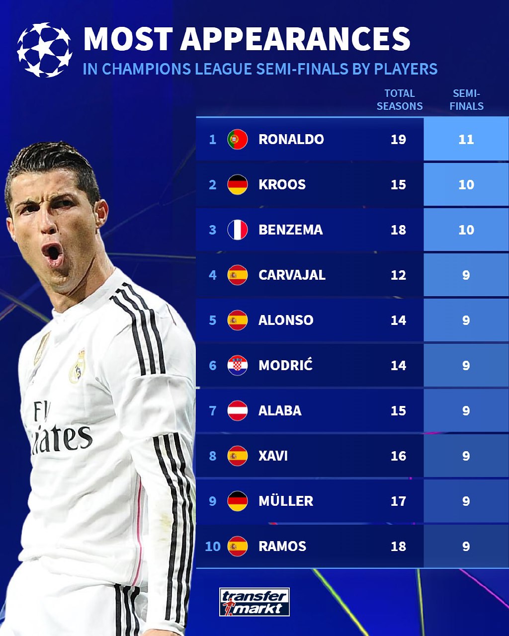 ۱۰ بازیکن رکورددار حضور در نیمه نهایی لیگ قهرمانان اروپا