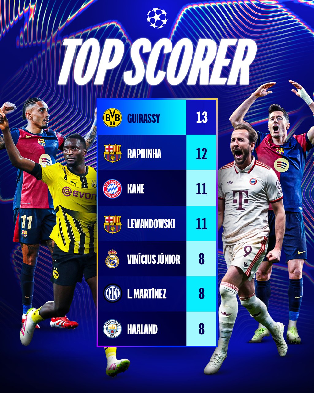 ucl_topscorers_20250418_221349_928 جدول گلزنان لیگ قهرمانان اروپا در پایان مرحله یک چهارم نهایی