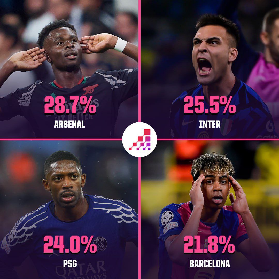 شانس‌های قهرمانی لیگ قهرمانان اروپا پس از مشخص شدن بازی‌های نیمه نهایی