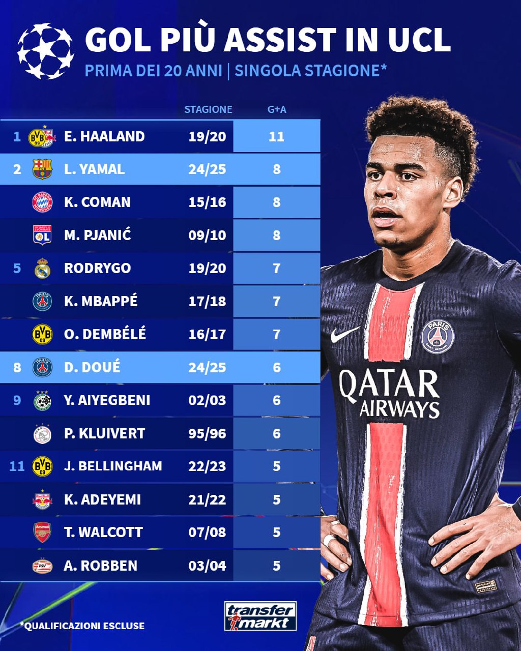 بیشترین مشارکت گل بازیکنان زیر ۲۰ سال در لیگ قهرمانان اروپا