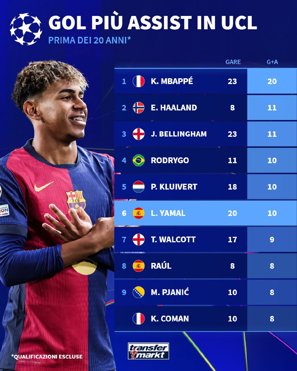 بیشترین مشارکت گل بازیکنان زیر ۲۰ سال در لیگ قهرمانان اروپا