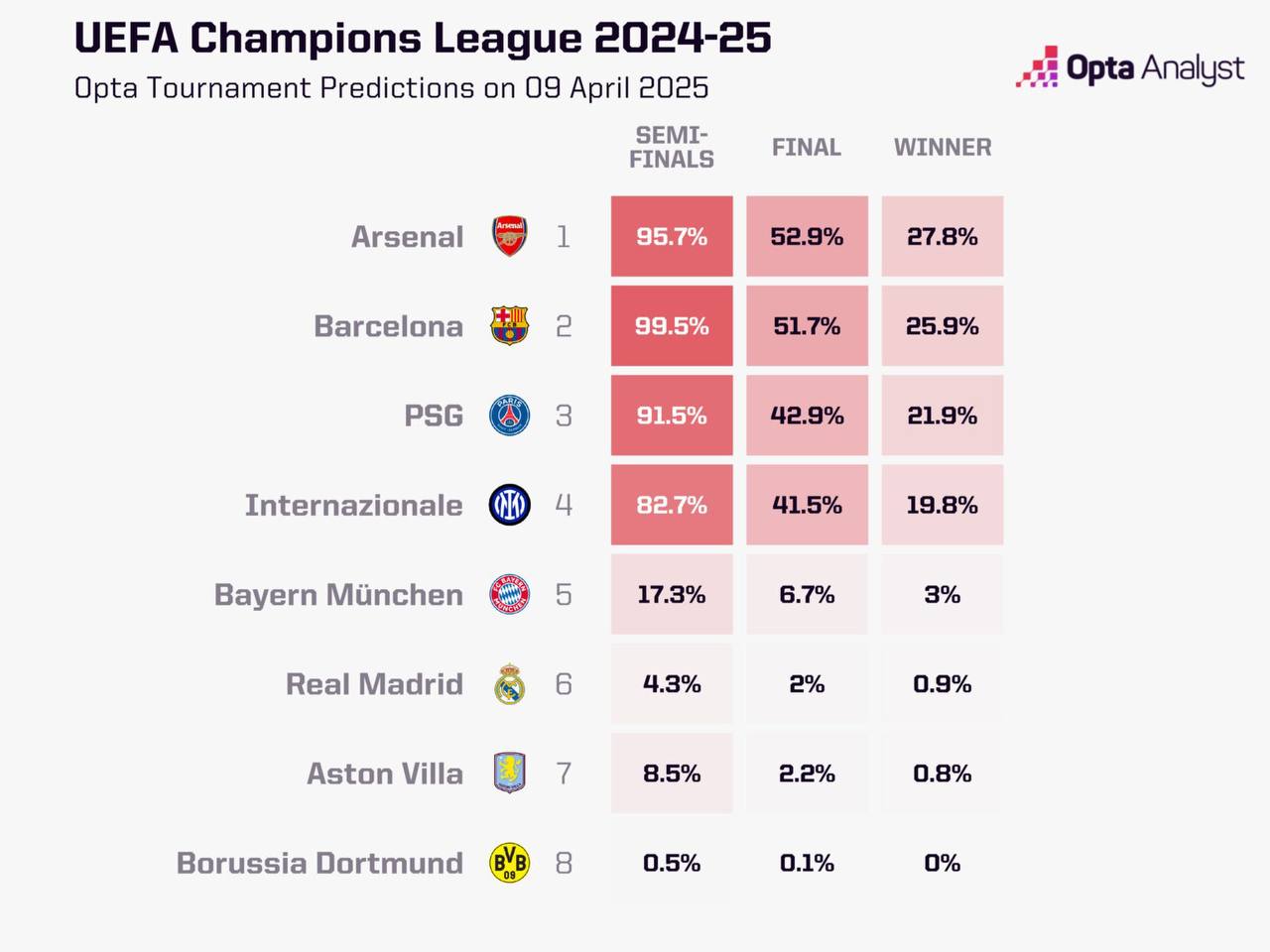 شانس‌های قهرمانی در لیگ قهرمانان اروپا