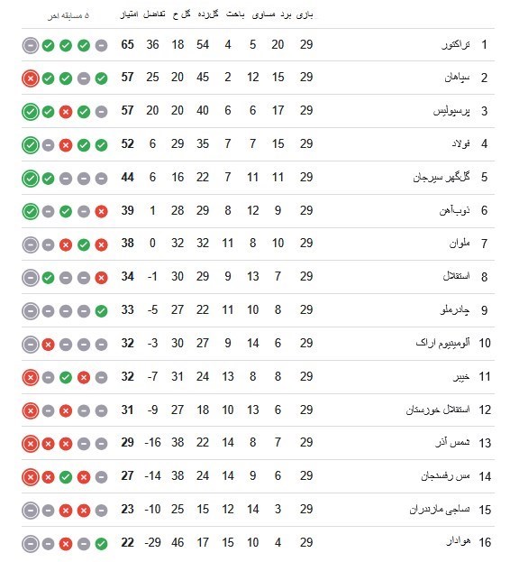 عکس از جدول لیگ برتر تا پایان هفته بیست و نهم
