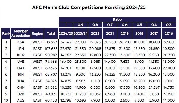 لیگ نخبگان آسیا , کنفدراسیون فوتبال آسیا (AFC) , لیگ قهرمانان آسیا 2 ,