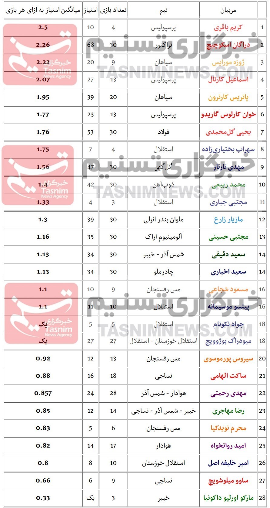 14040231091845367329189710 مربیان فوتبال ایران , کریم باقری ,