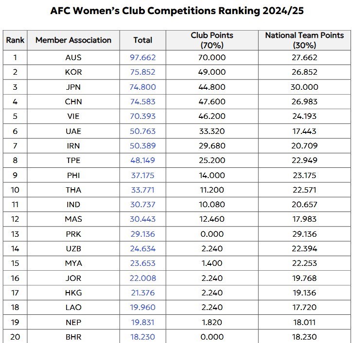 رده بندی باشگاه های زنان آسیا