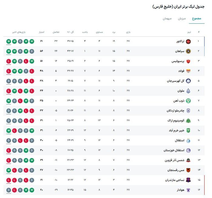 نساجی – هوادار؛ کورسوی امید قعرنشینان برای بقا