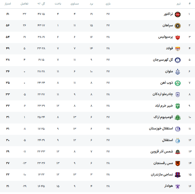آخرین امیدهای قهرمانی طلایی‌پوشان در برابر تلاش گل‌گهر برای حفظ جایگاه