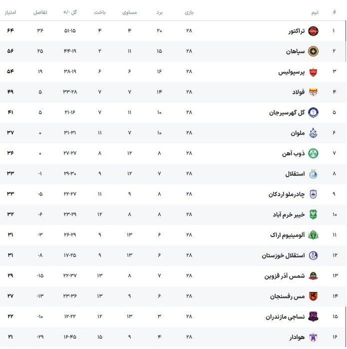 نگاهی به هفته ماقبل پایانی لیگ برتر؛ تلاش برای کسب سهمیه و فرار از سقوط