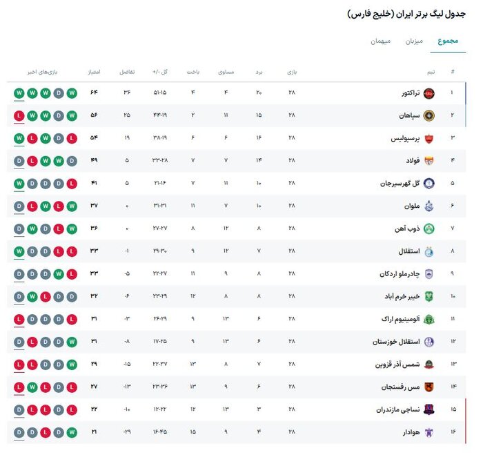 171851501 تراکتور - نساجی؛ دیدار خاص در نبرد بین صدر و قعر جدول