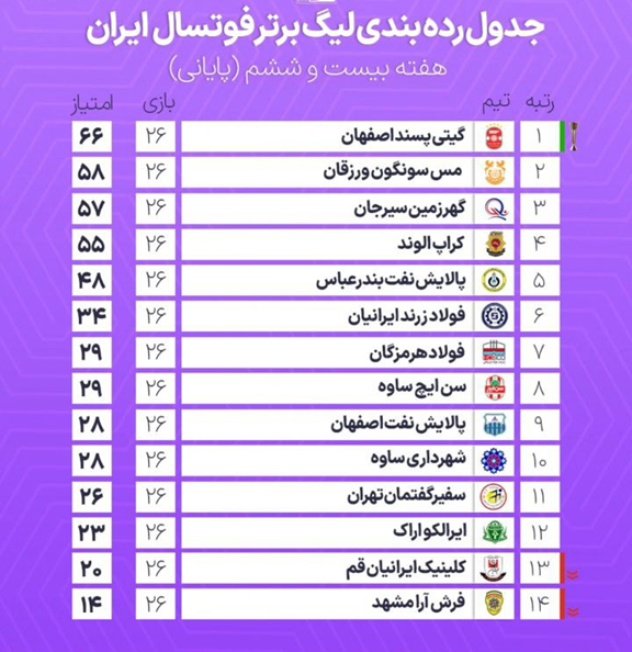 یک نگرانی برای ورزش اصفهان؛ پالایش نفت در لیگ برتر می‌ماند؟