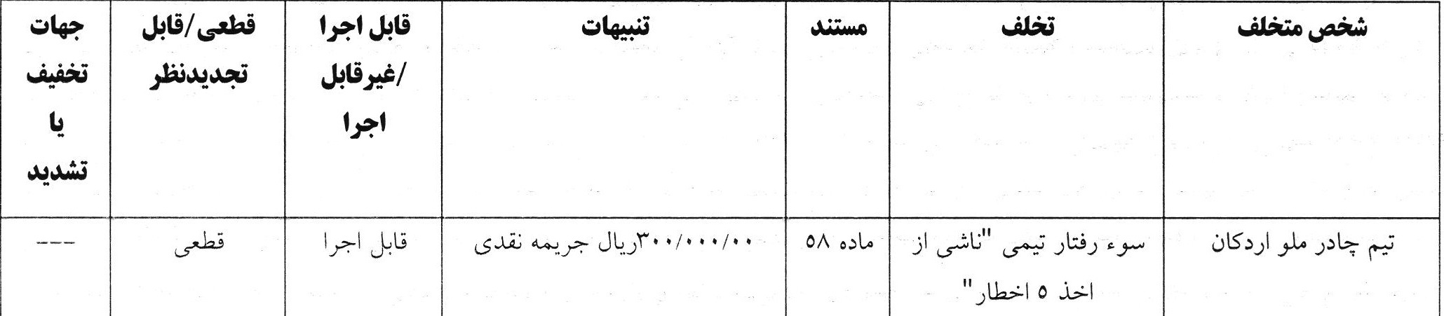 جریمه نقدی استقلال و ۹ باشگاه دیگر توسط کمیته انضباطی