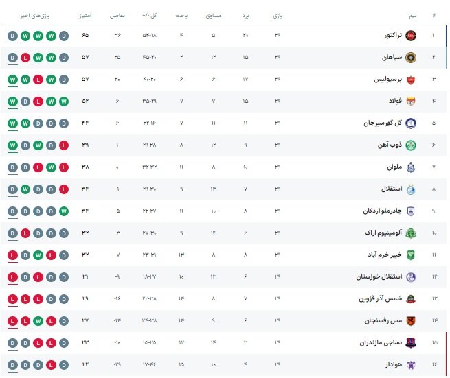 171869055 نساجی - ذوبآهن؛ نبرد تشریفاتی برای کاهش تلخی سقوط