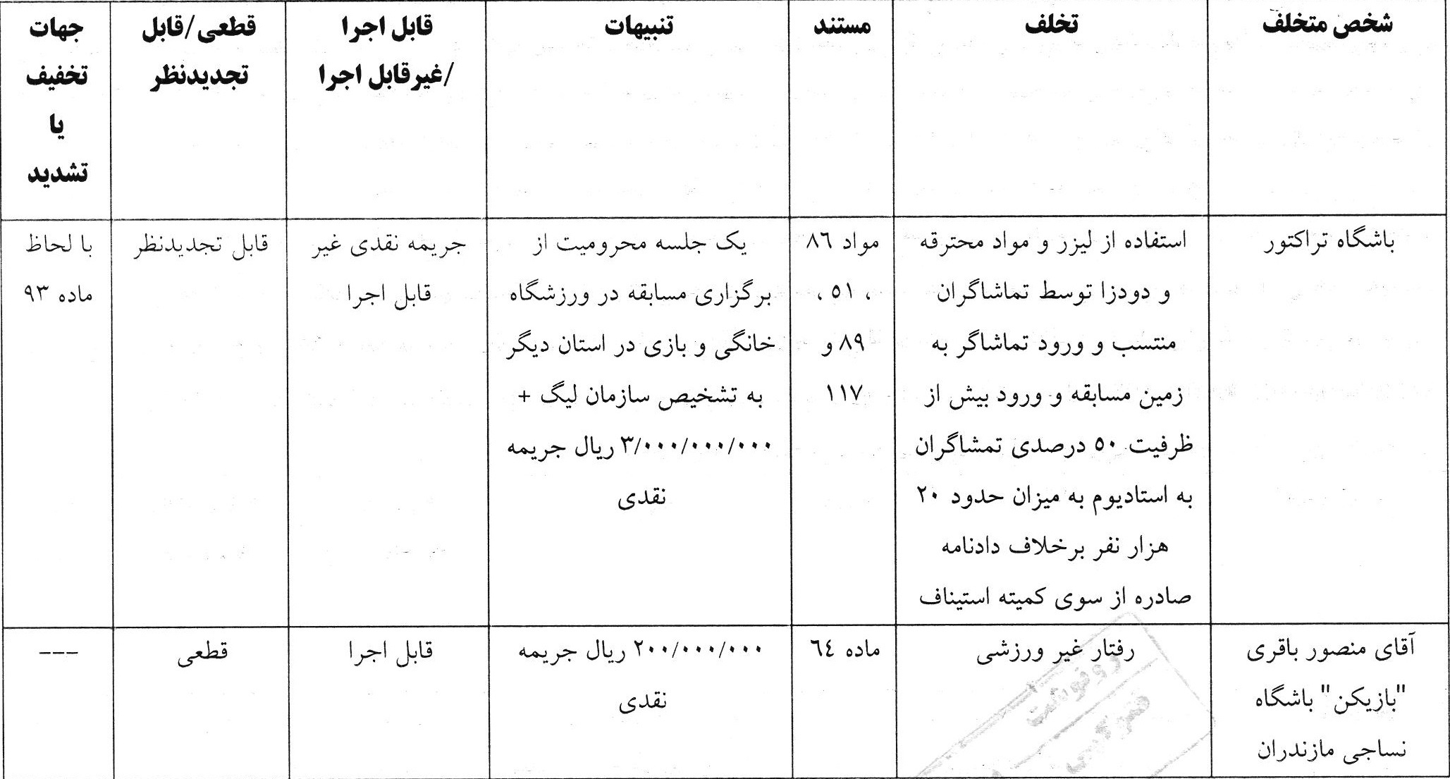 آرای جدید کمیته انضباطی؛ محرومیت برای ضاربان مدیر پرسپولیس و جریمه باشگاه تراکتور