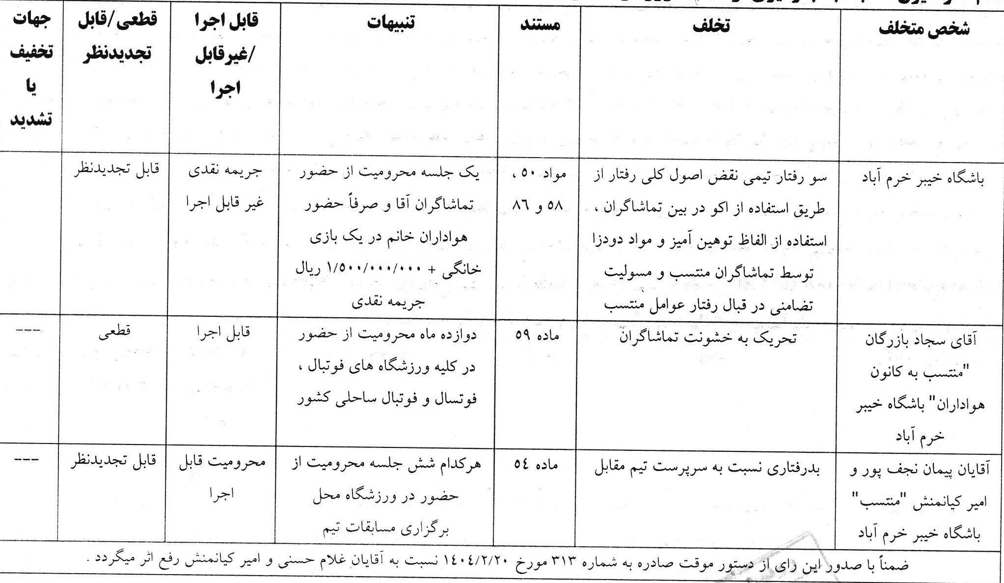 آرای جدید کمیته انضباطی؛ محرومیت برای ضاربان مدیر پرسپولیس و جریمه باشگاه تراکتور