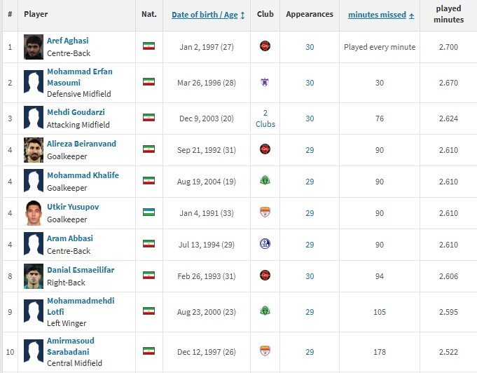 عددبازی با لیگ برتر؛ بی‌ثباتی استقلال و پرسپولیس و رکورد ویژه آقاسی