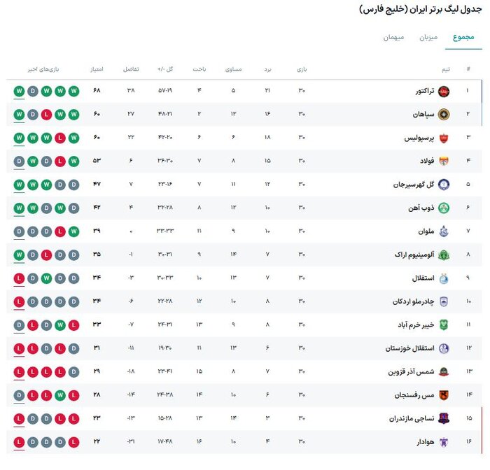 171877309 کارنامه نساجی در فصل سقوط؛ ضعیف، خشن، گلنزن