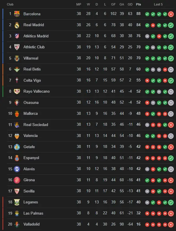 2-20 لالیگا اسپانیا/ بارسلونا قهرمان شد، لگانس، لاس پالماس و وایادولید سقوط کردند (جدول پایانی )