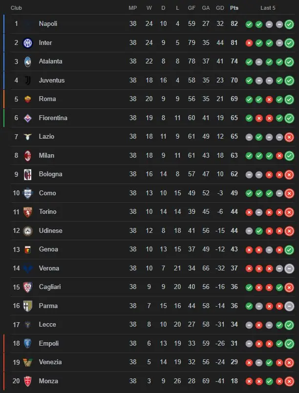 2-21 سری آ ایتالیا/ ناپولی قهرمان شد، امپولی، ونتزیا و مونزا سقوط کردند (جدول پایانی )