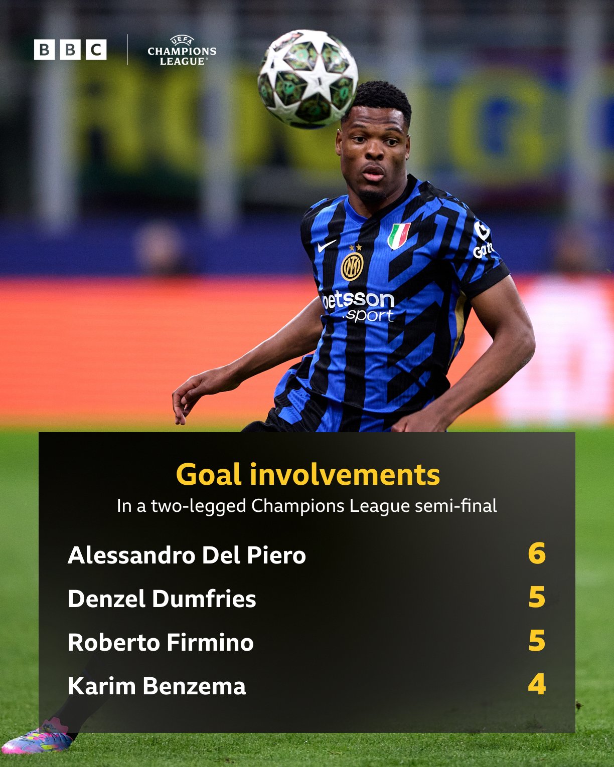 20250507_011557 شاهکار تاریخی دنزل دومفریز و رکورد او در لیگ قهرمانان اروپا