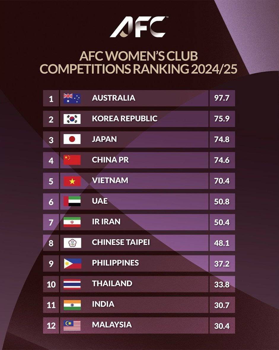 رنگینگ فوتبال بانوان آسیا