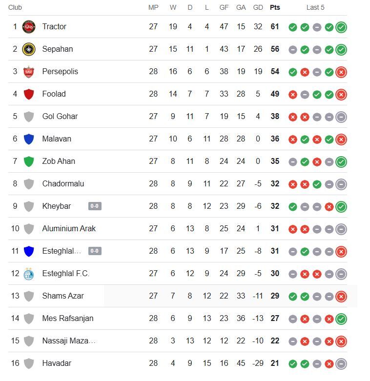 جدول لیگ برتر ایران پس از پیروزی پرسپولیس +عکس