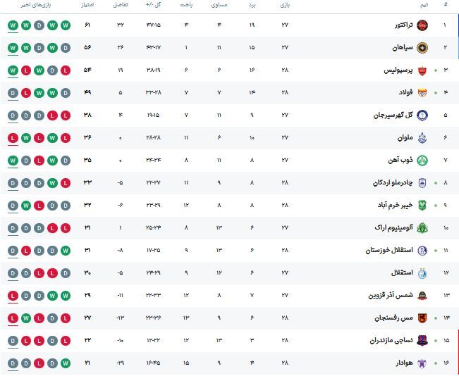 نفس پرسپولیس پشت گردن سپاهان؛ مس رفسنجان همچنان در منطقه خطر باقی ماند +جدول