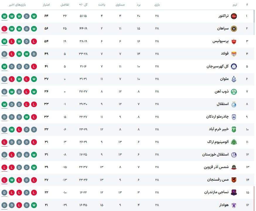 حق به حقدار رسید؛ سلام قهرمان، سلام تراکتور، سلام آذربایجان +جدول رده بندی لیگ برتر در پایان هفته بیست و هشتم