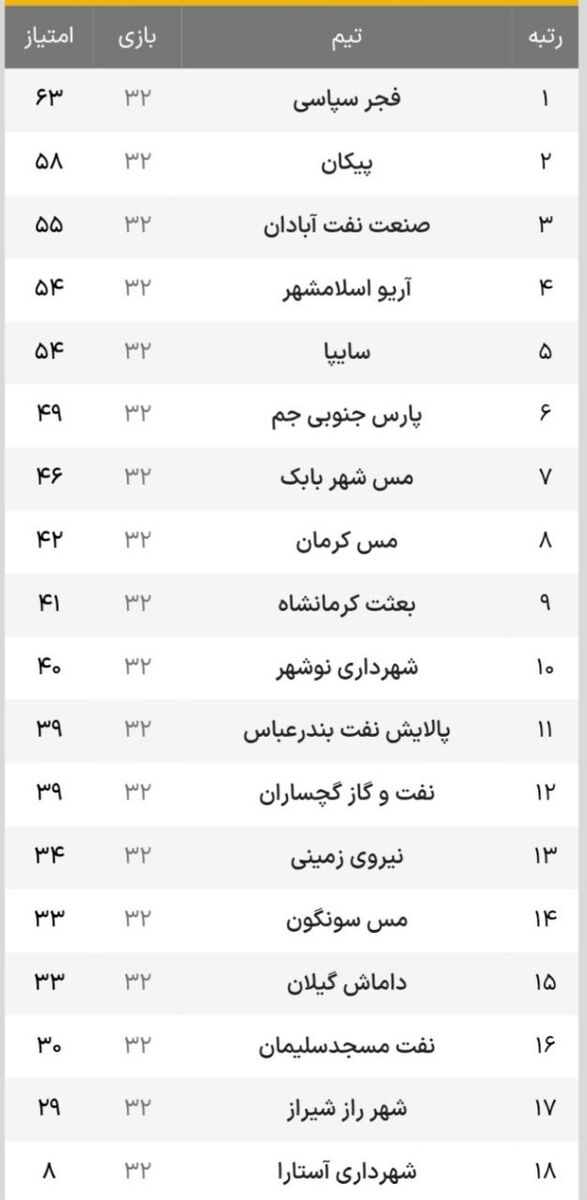 پیکان برنده بازی بزرگ هفته، پیروزی بی‌حاصل پارس جنوبی و شکست تمام مدعیان به نفع پیکان + جدول و تابلوی نتایج