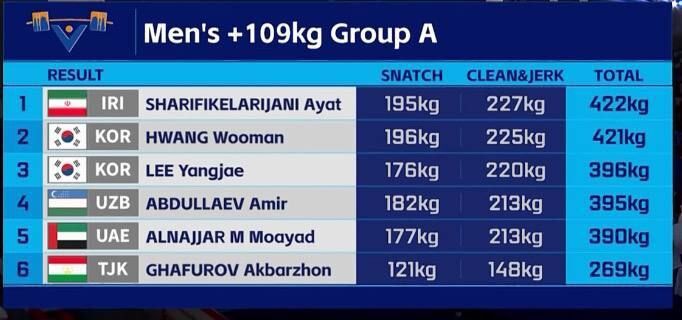 درخشش سنگین‌وزن ایران در آسیا؛ آیت شریفی با دو طلا قهرمان شد!