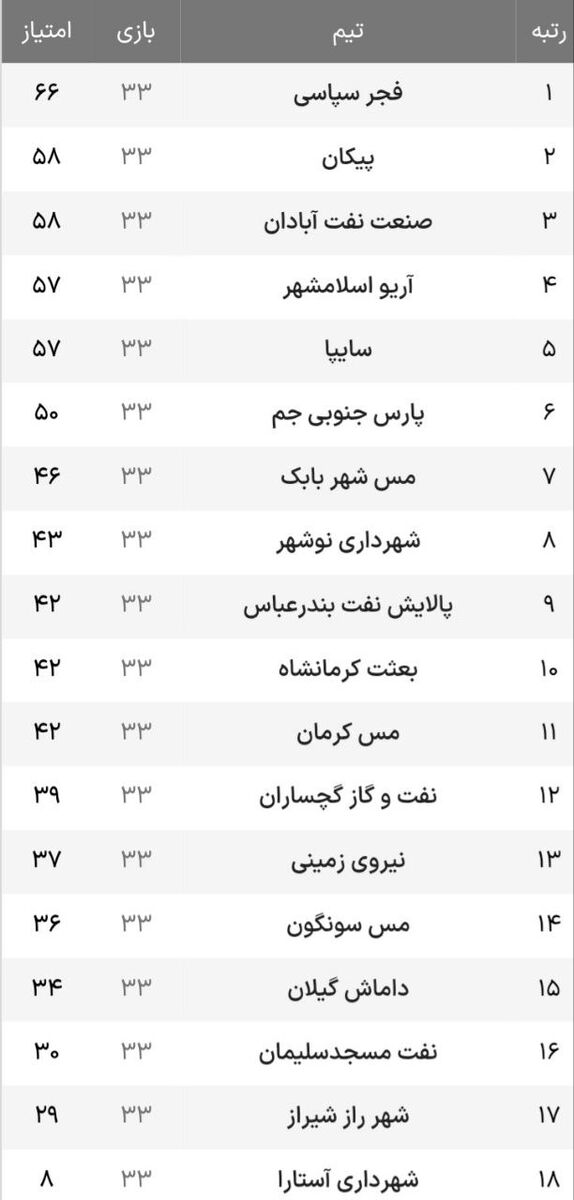 صعود دومین سرمربی استقلالی؟/ همه چشم‌ها به حریف استقلال در اسلامشهر