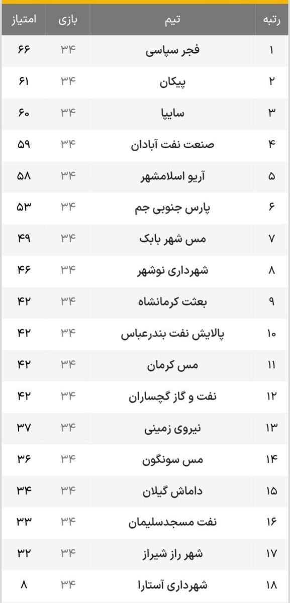 390162 پیکان به اتوبان لیگ برتر رسید؛ لیگ آزادگان در تسخیر مربیان استقلالی/ فرودِ فراز با خراب شدن یک پنالتی +جدول